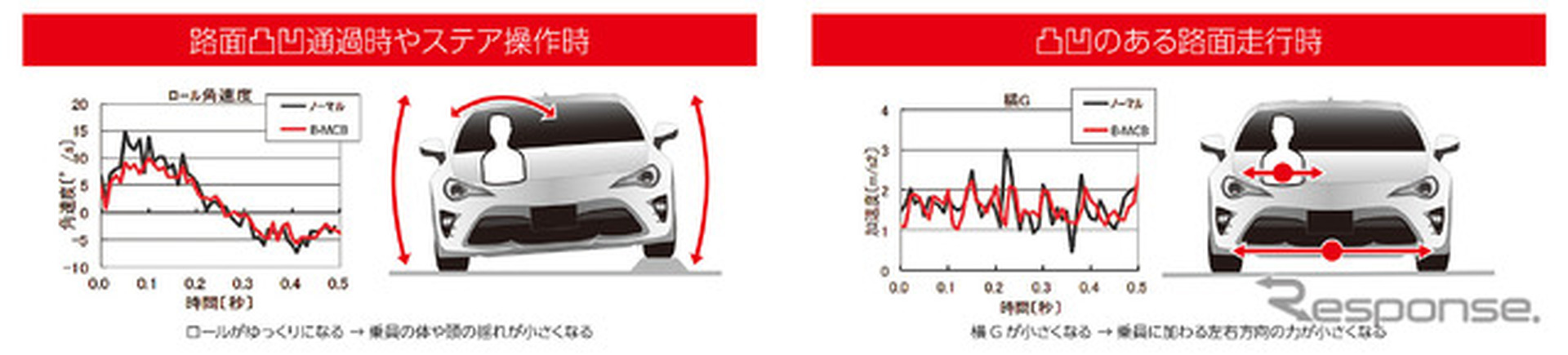 B-MCBによりハンドリング性能の向上と同時に上質な乗り心地を実現